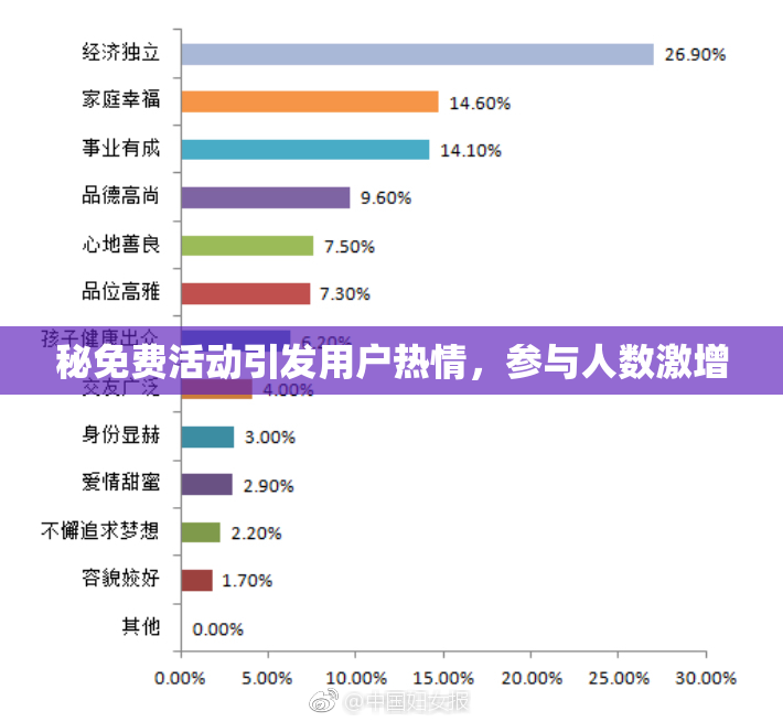 秘免费活动引发用户热情，参与人数激增