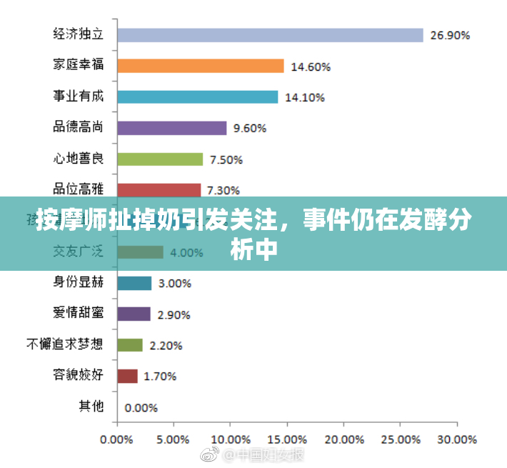 按摩师扯掉奶引发关注，事件仍在发酵分析中