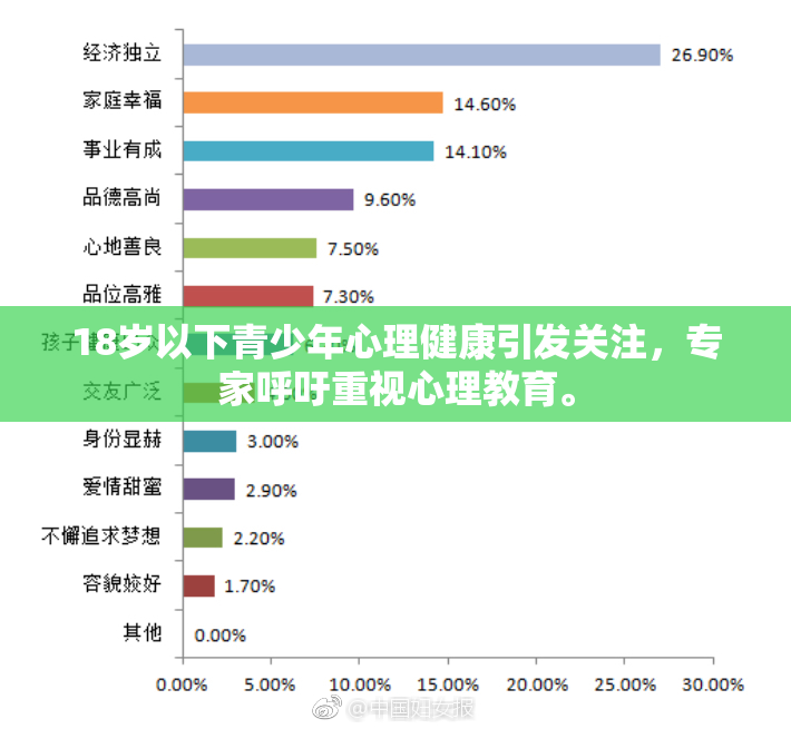 18岁以下青少年心理健康引发关注，专家呼吁重视心理教育。