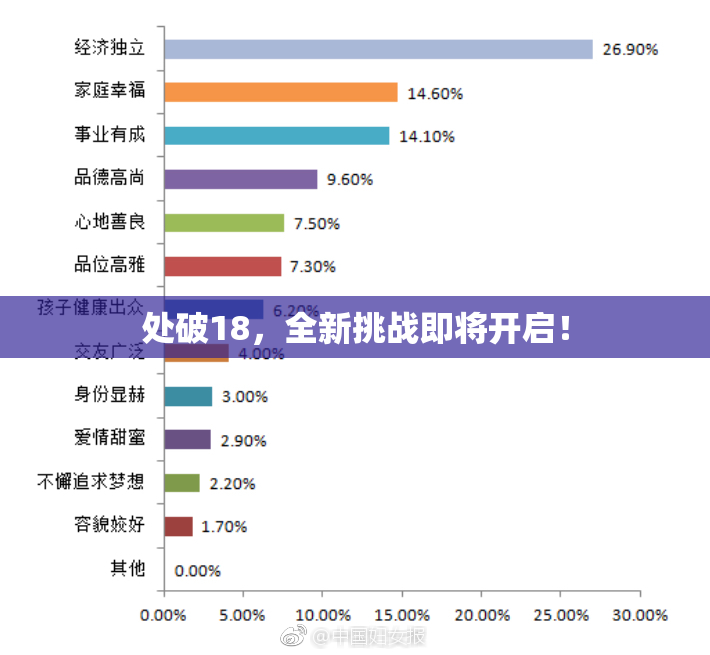 处破18，全新挑战即将开启！