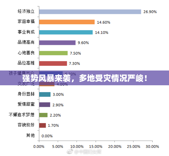 强势风暴来袭，多地受灾情况严峻！