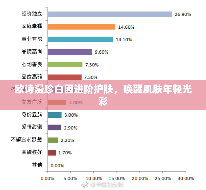 欧诗漫珍白因进阶护肤，唤醒肌肤年轻光彩